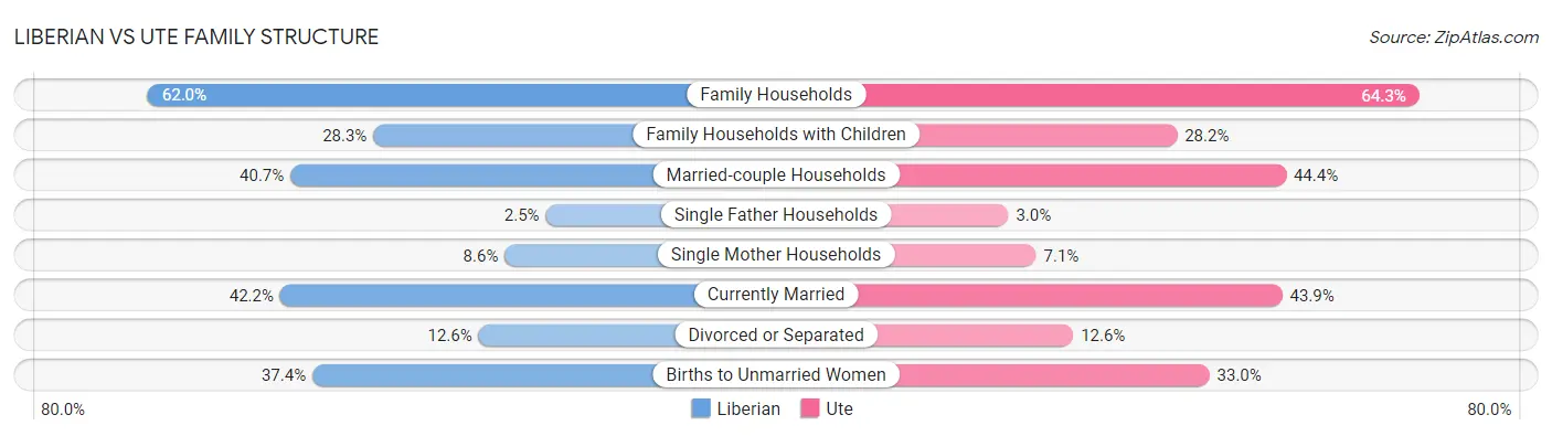 Liberian vs Ute Family Structure