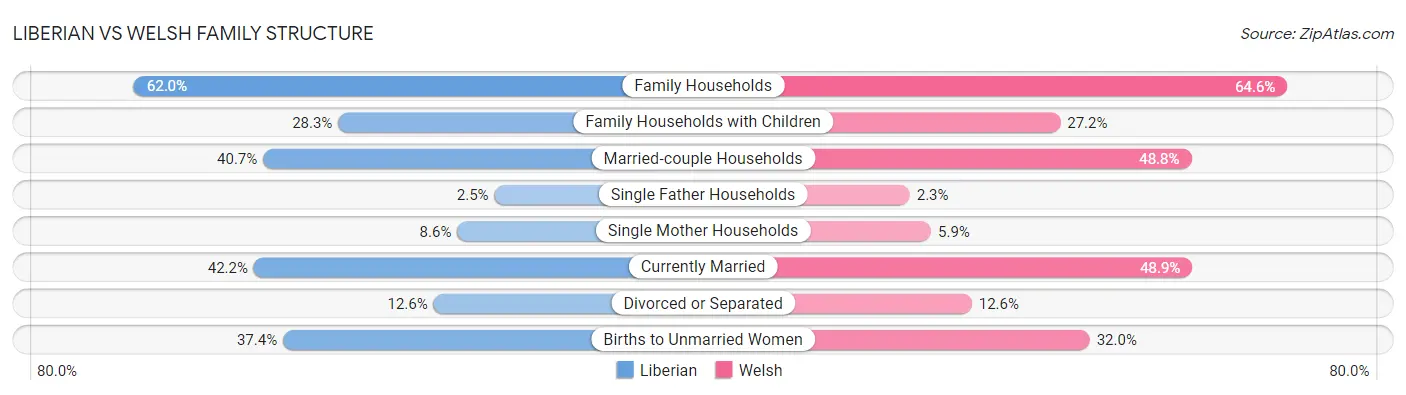 Liberian vs Welsh Family Structure
