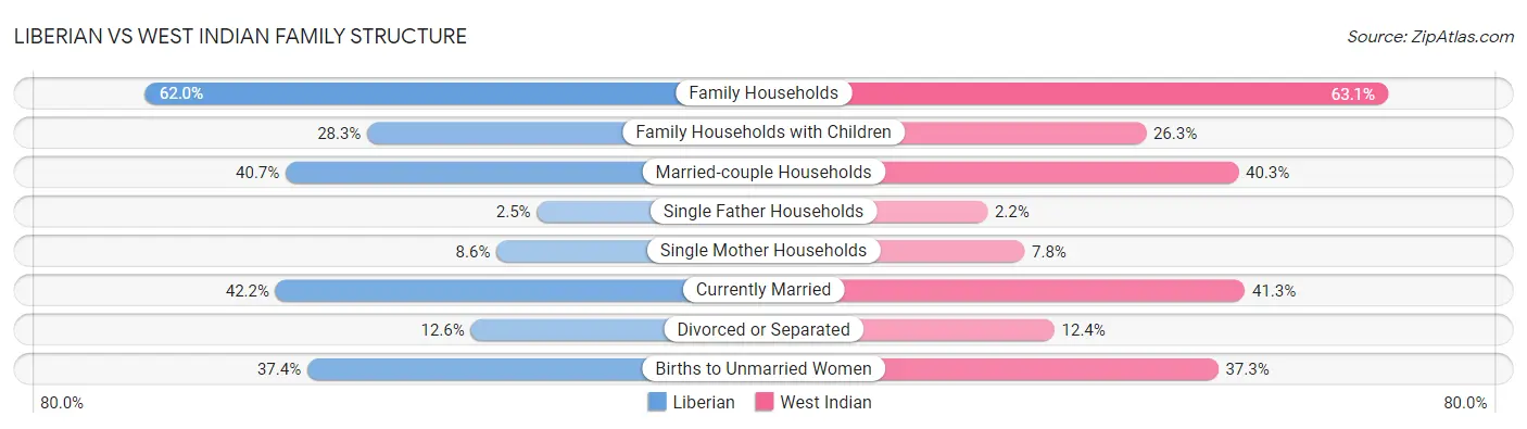 Liberian vs West Indian Family Structure