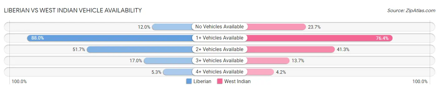 Liberian vs West Indian Vehicle Availability