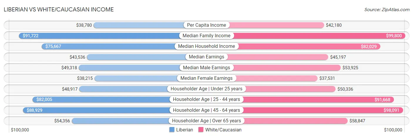 Liberian vs White/Caucasian Income