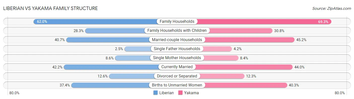Liberian vs Yakama Family Structure