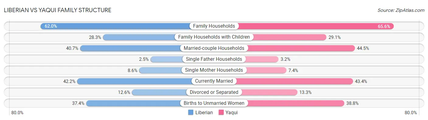 Liberian vs Yaqui Family Structure
