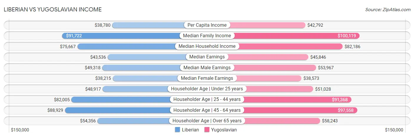 Liberian vs Yugoslavian Income