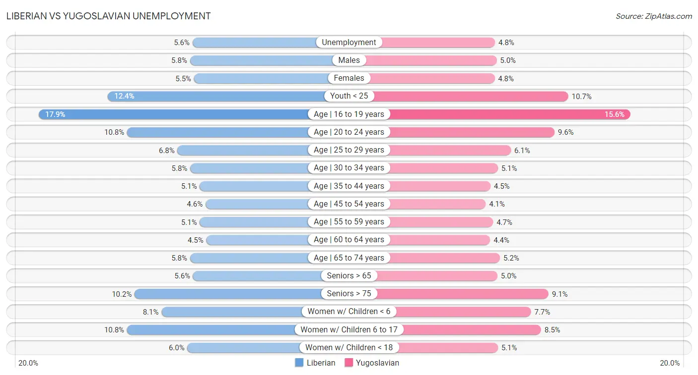 Liberian vs Yugoslavian Unemployment