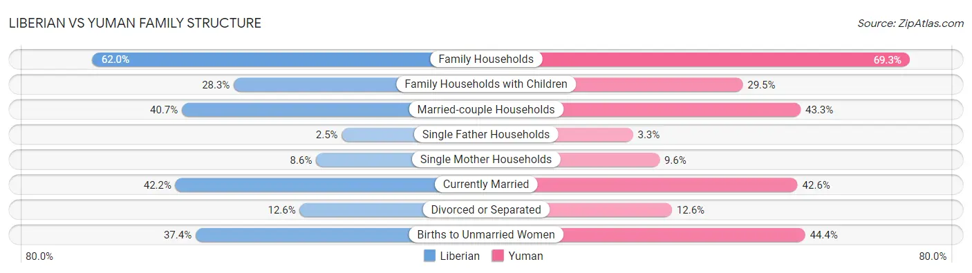 Liberian vs Yuman Family Structure