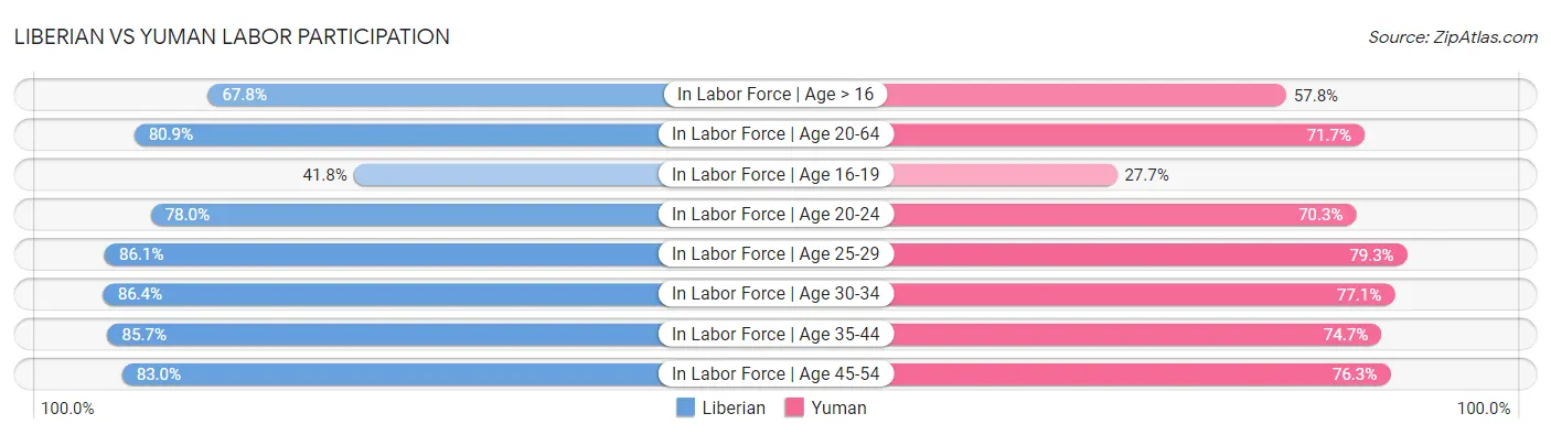 Liberian vs Yuman Labor Participation