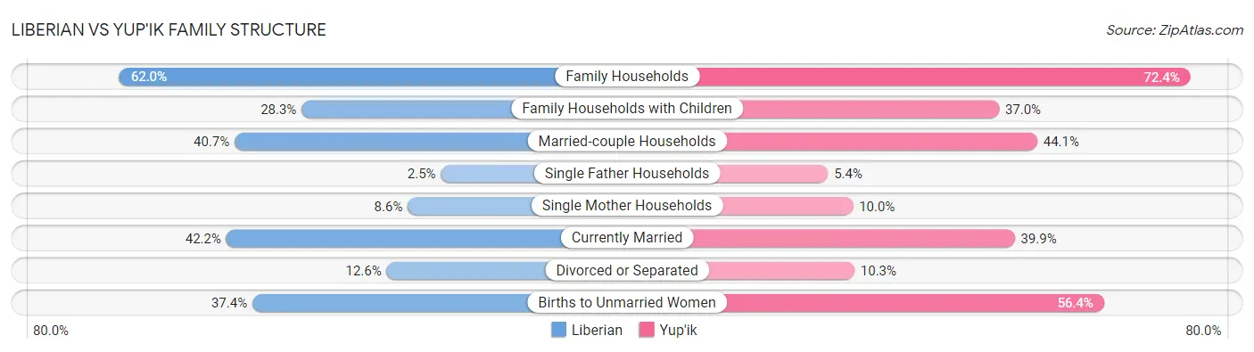 Liberian vs Yup'ik Family Structure