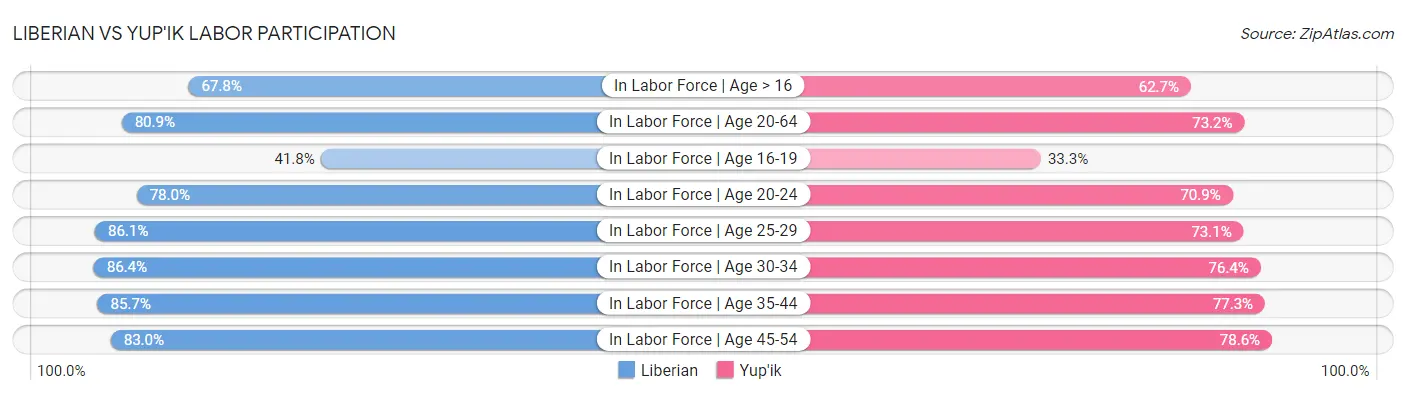 Liberian vs Yup'ik Labor Participation