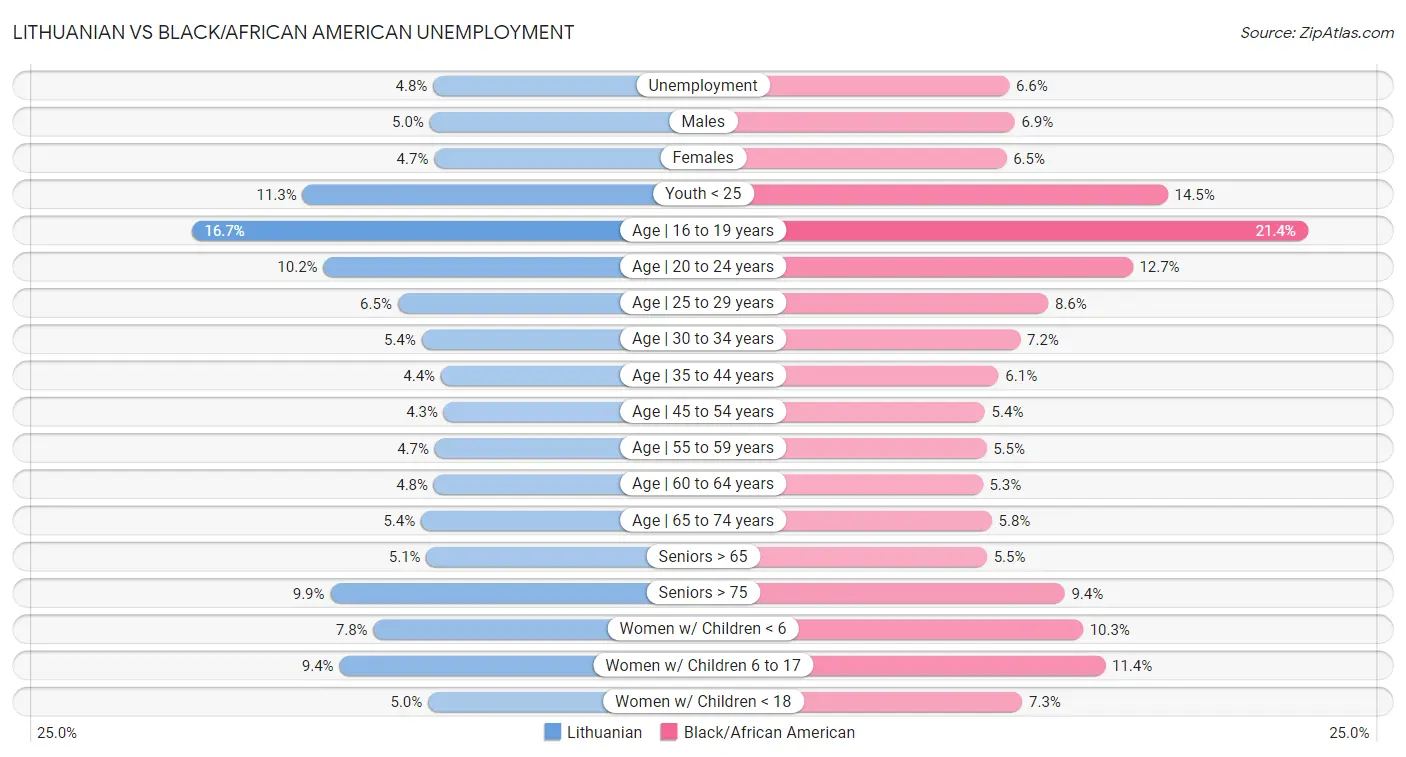 Lithuanian vs Black/African American Unemployment