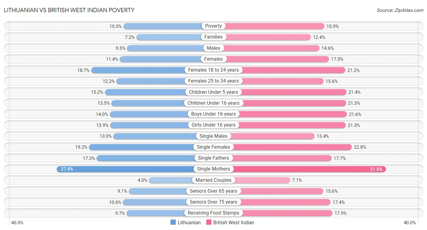 Lithuanian vs British West Indian Poverty