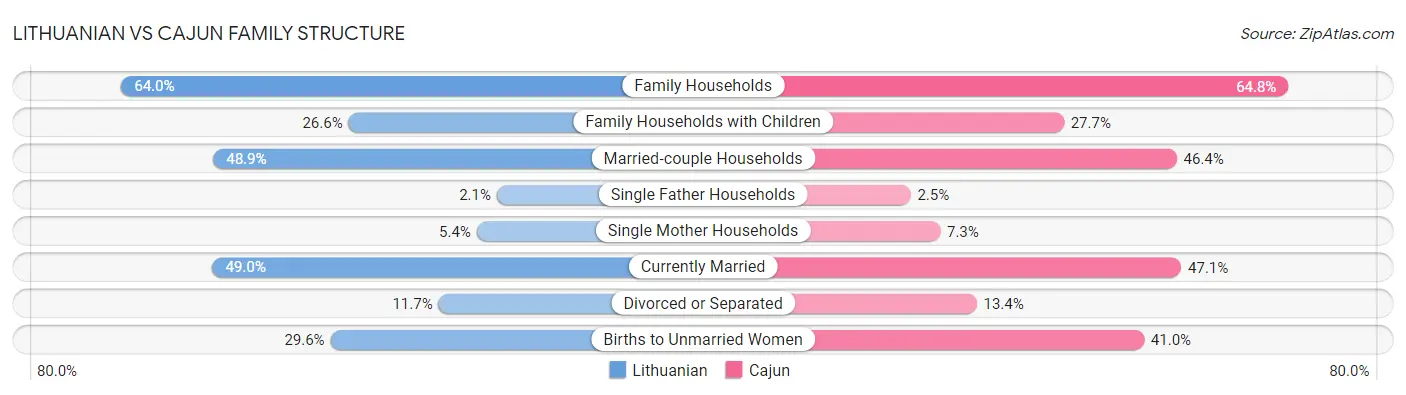 Lithuanian vs Cajun Family Structure
