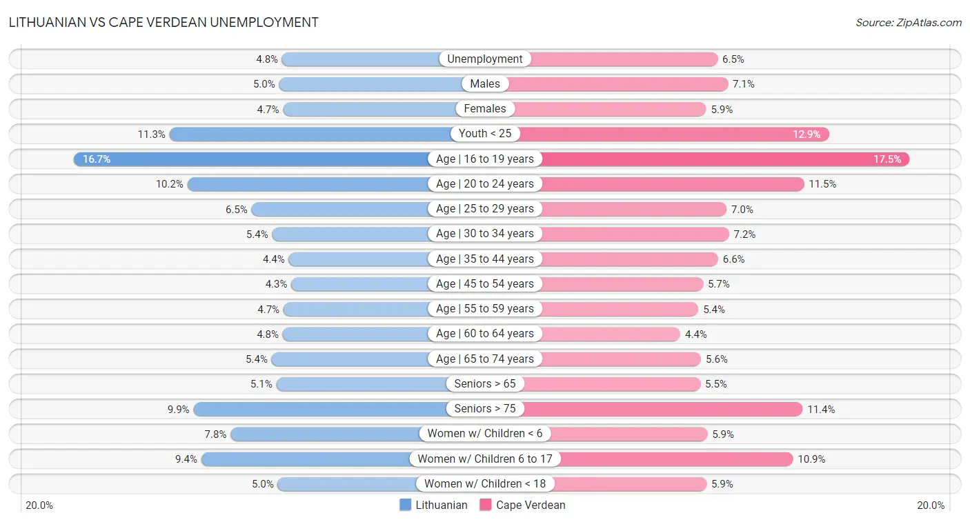 Lithuanian vs Cape Verdean Unemployment
