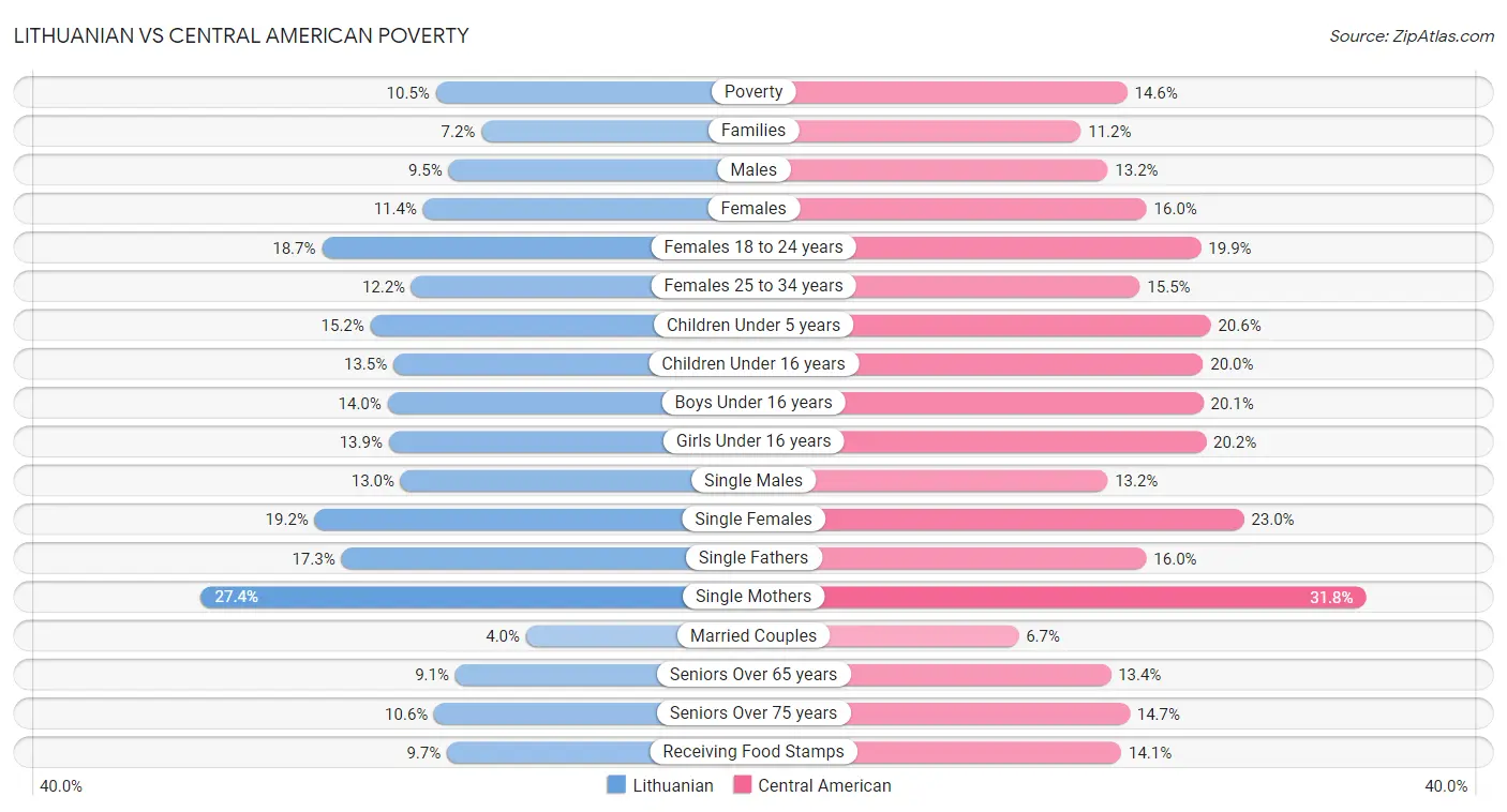 Lithuanian vs Central American Poverty