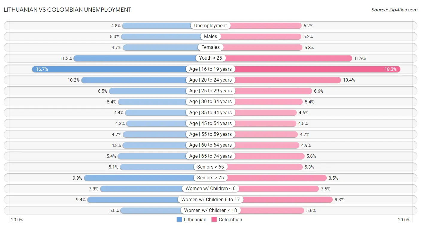Lithuanian vs Colombian Unemployment