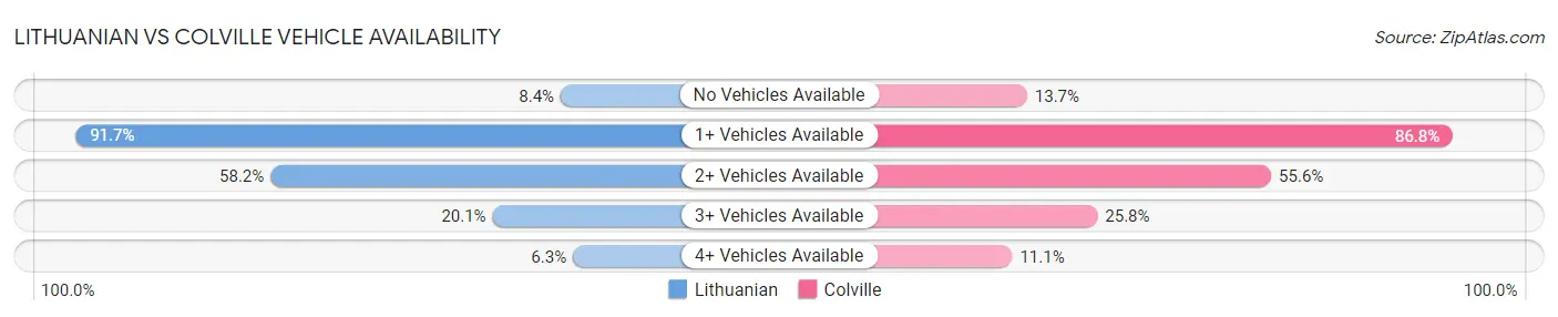 Lithuanian vs Colville Vehicle Availability