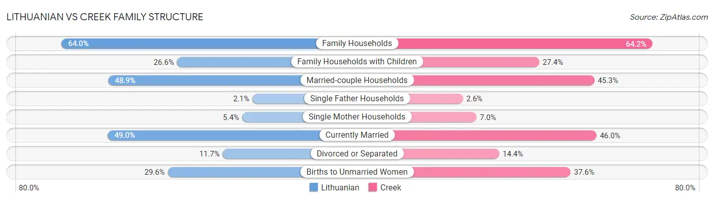 Lithuanian vs Creek Family Structure