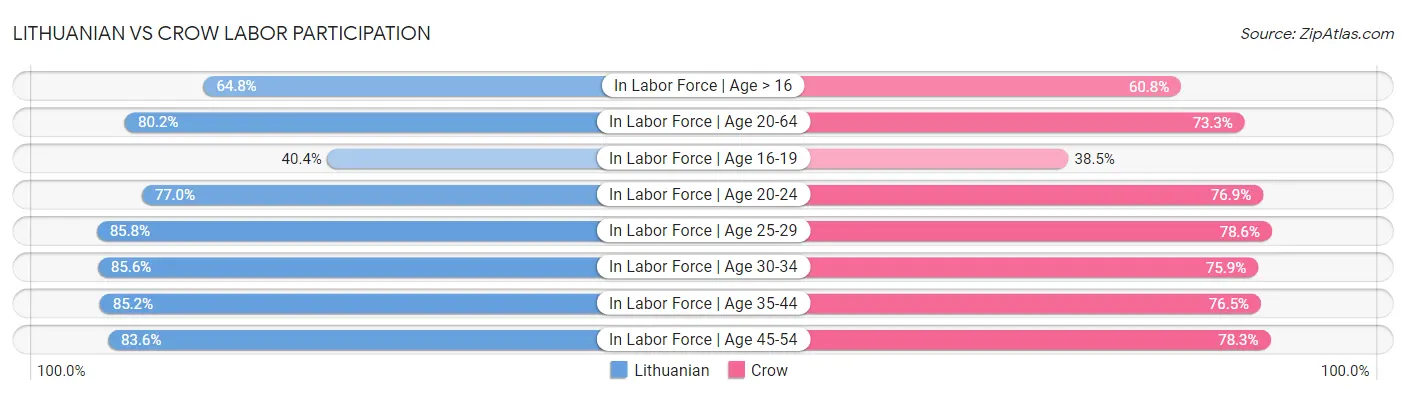 Lithuanian vs Crow Labor Participation
