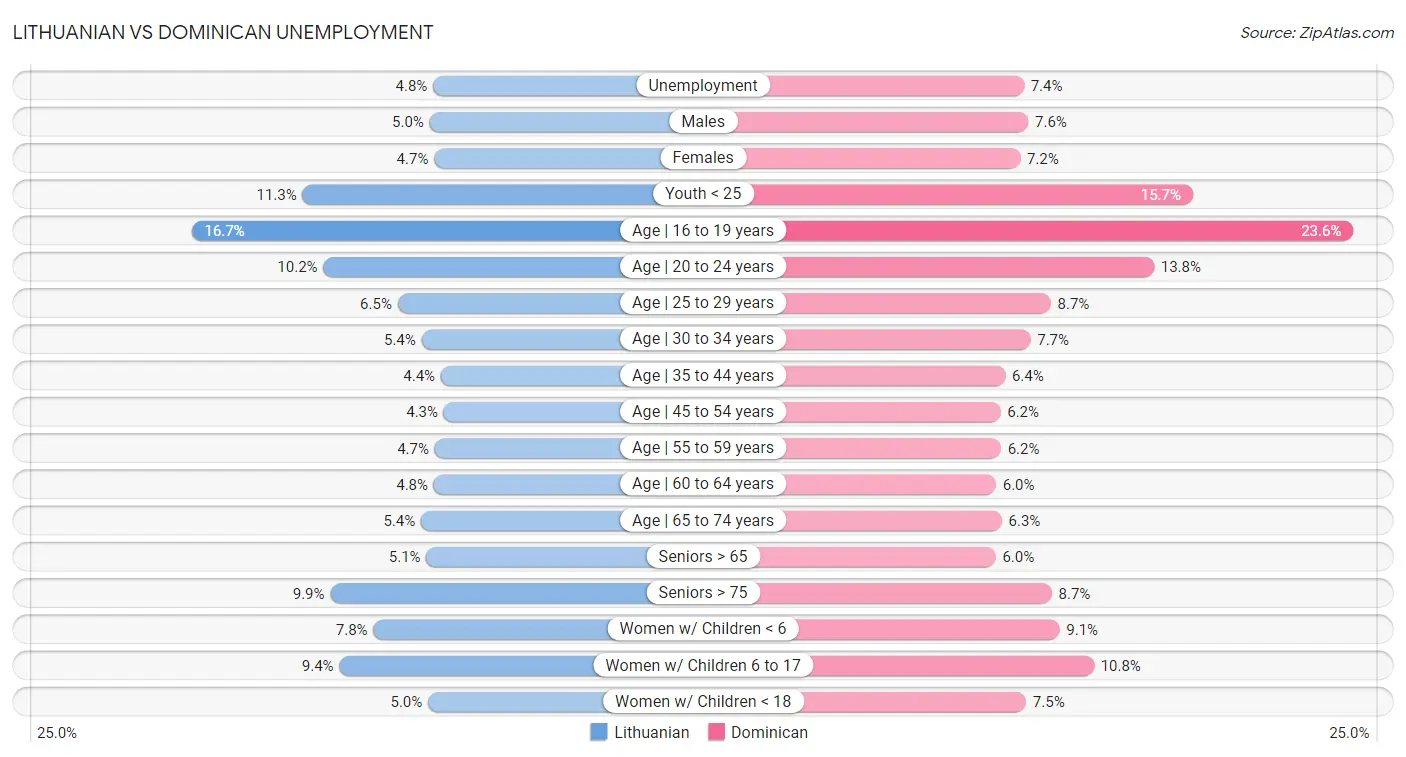 Lithuanian vs Dominican Unemployment