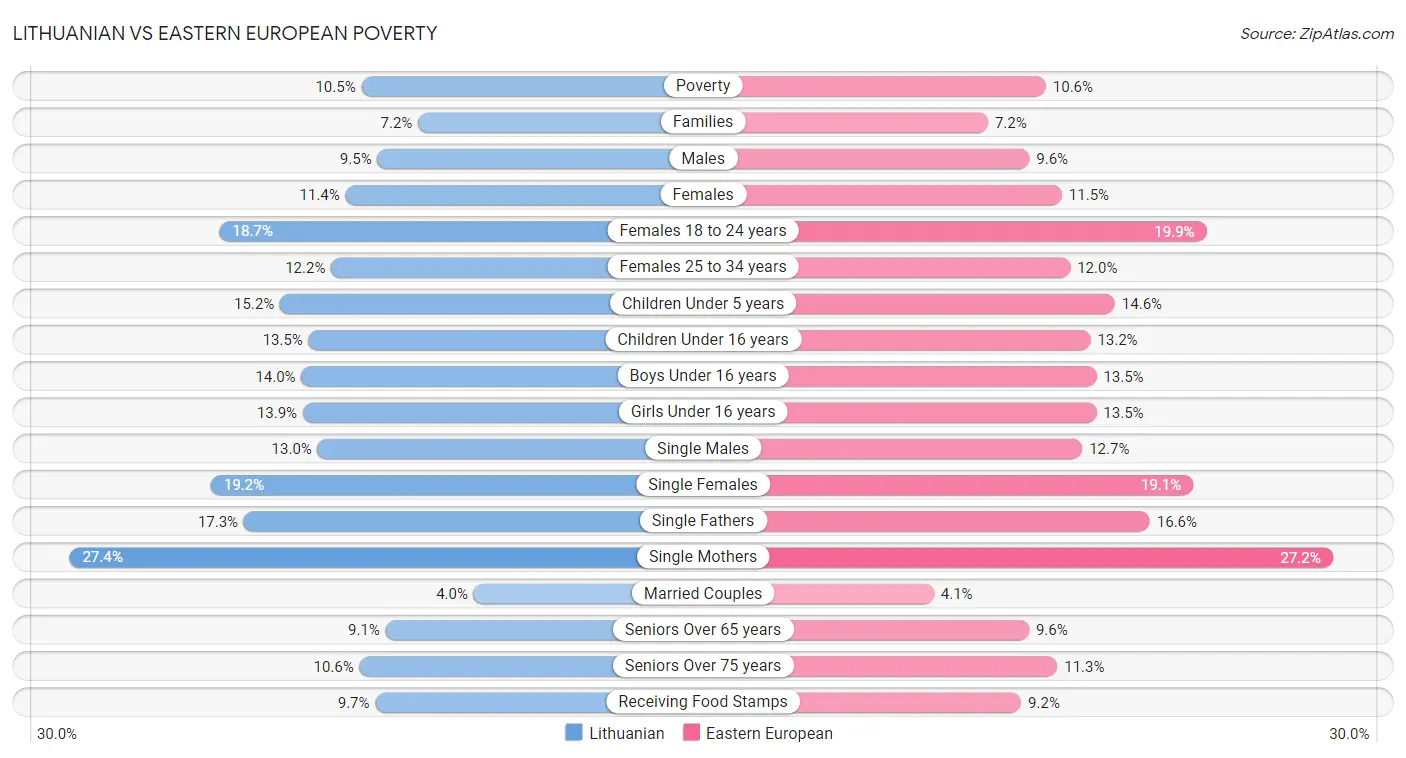 Lithuanian vs Eastern European Poverty