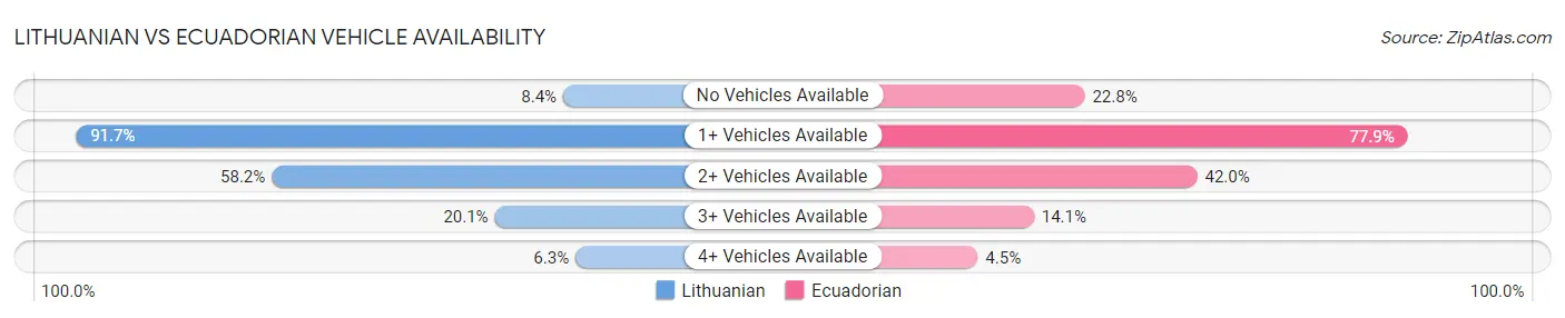 Lithuanian vs Ecuadorian Vehicle Availability
