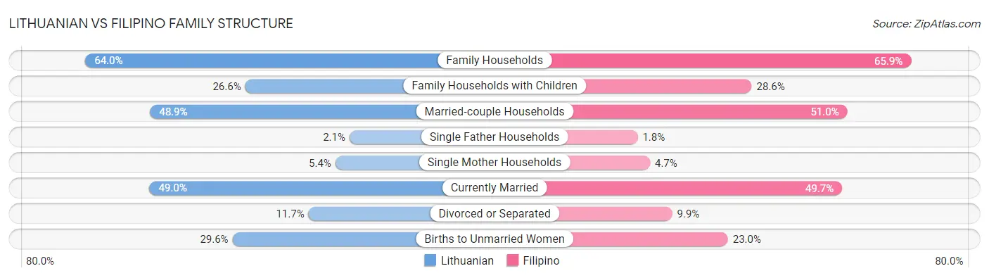 Lithuanian vs Filipino Family Structure