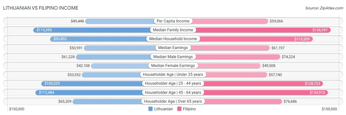 Lithuanian vs Filipino Income