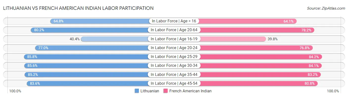 Lithuanian vs French American Indian Labor Participation