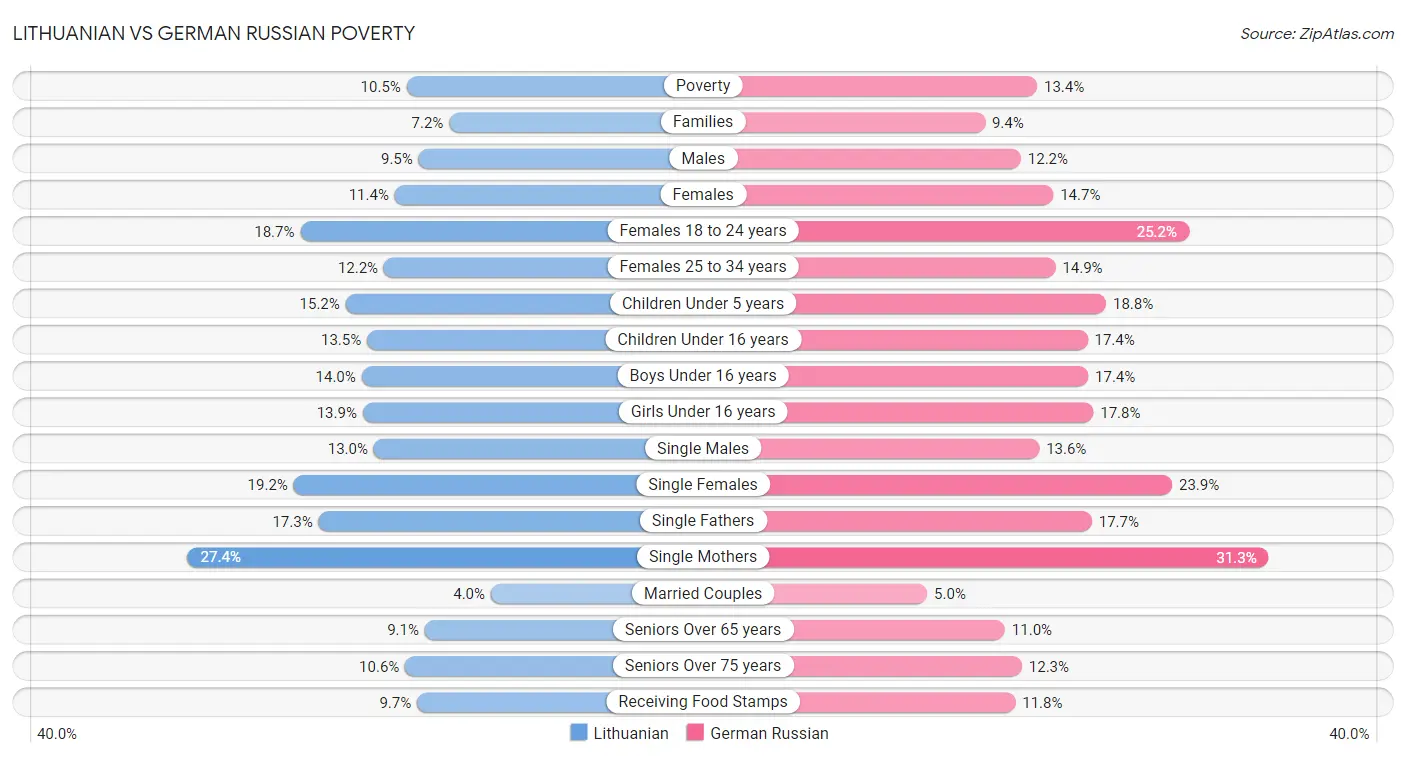 Lithuanian vs German Russian Poverty