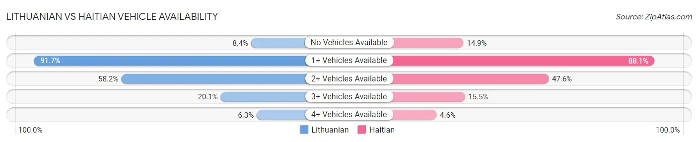 Lithuanian vs Haitian Vehicle Availability