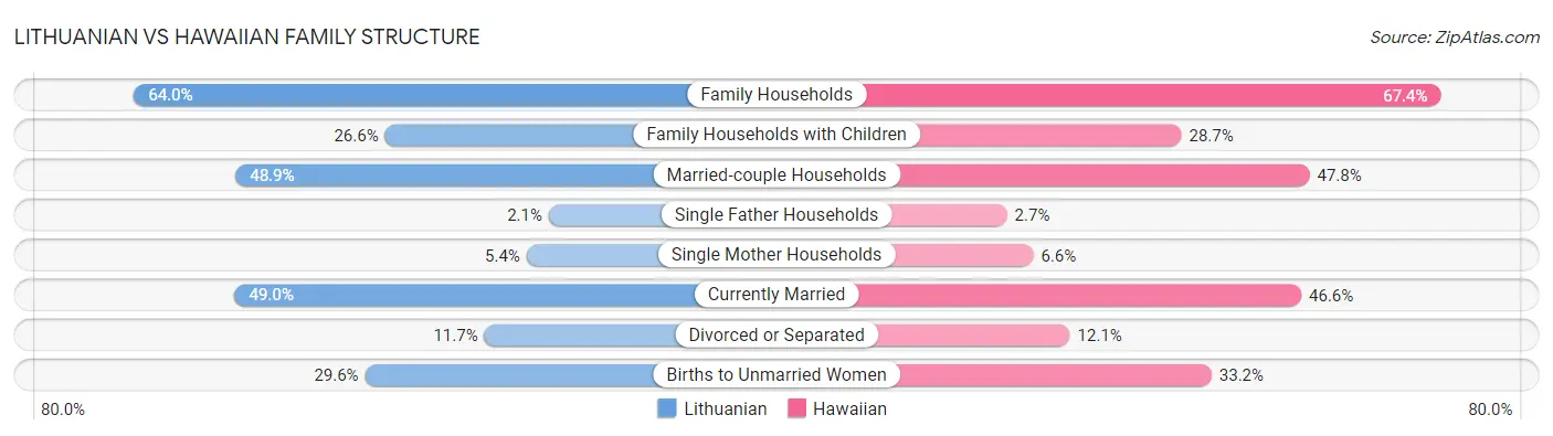 Lithuanian vs Hawaiian Family Structure