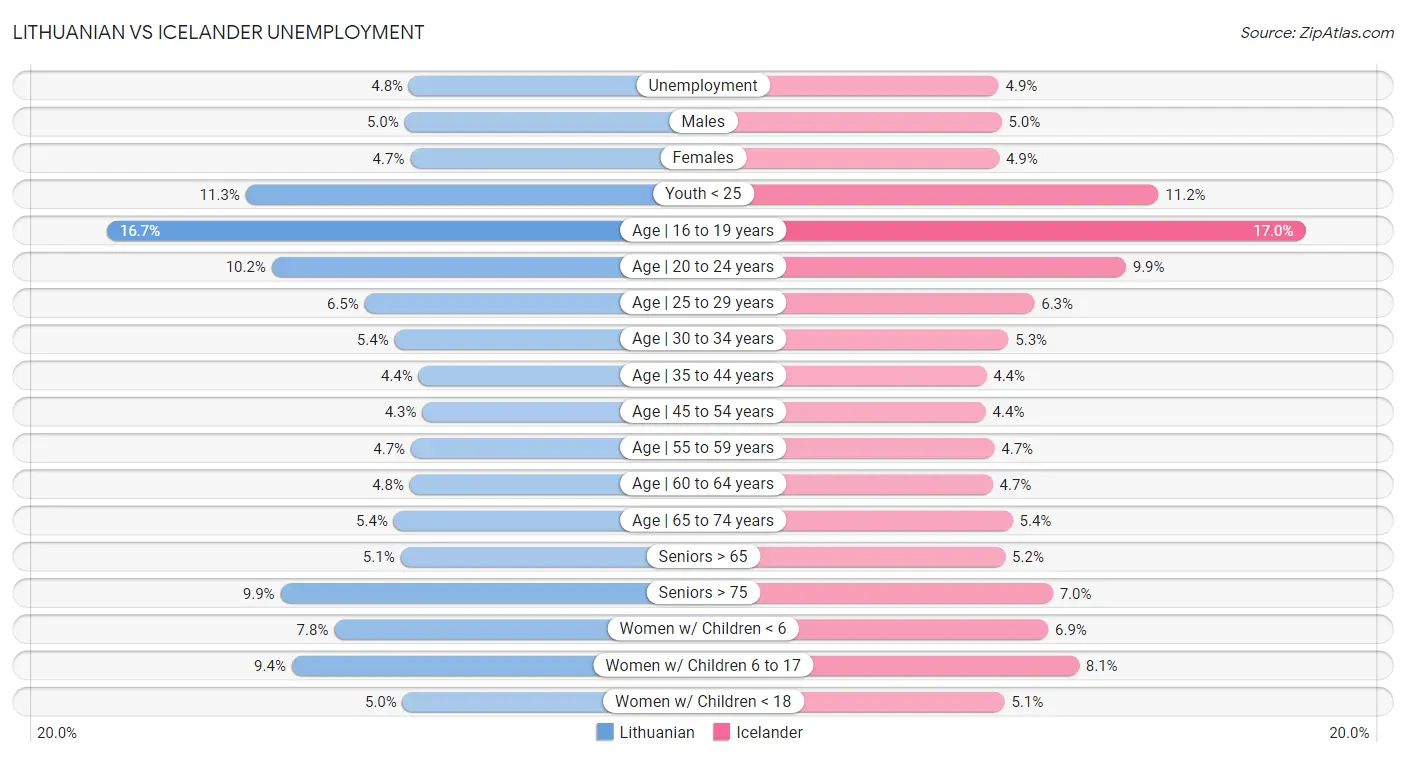 Lithuanian vs Icelander Unemployment