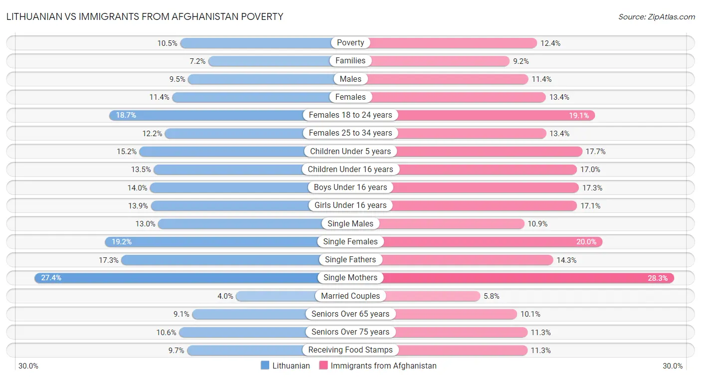 Lithuanian vs Immigrants from Afghanistan Poverty