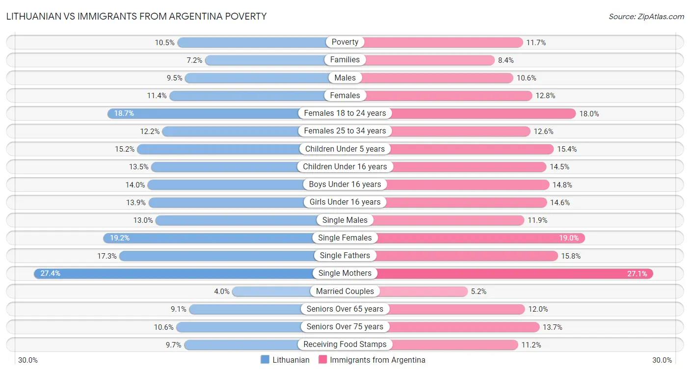 Lithuanian vs Immigrants from Argentina Poverty