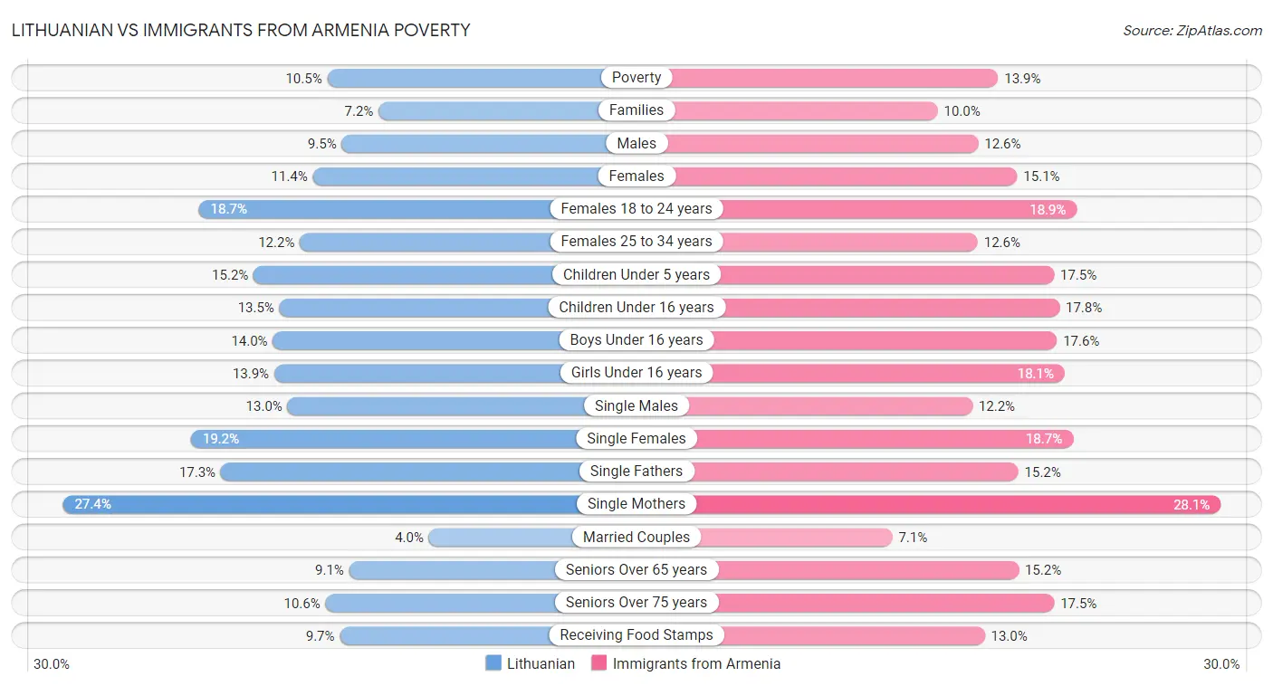 Lithuanian vs Immigrants from Armenia Poverty