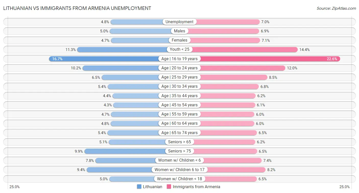 Lithuanian vs Immigrants from Armenia Unemployment