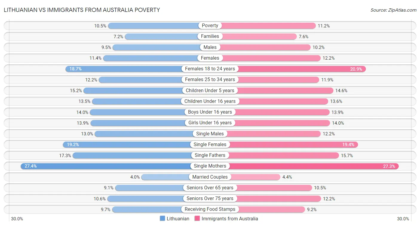Lithuanian vs Immigrants from Australia Poverty