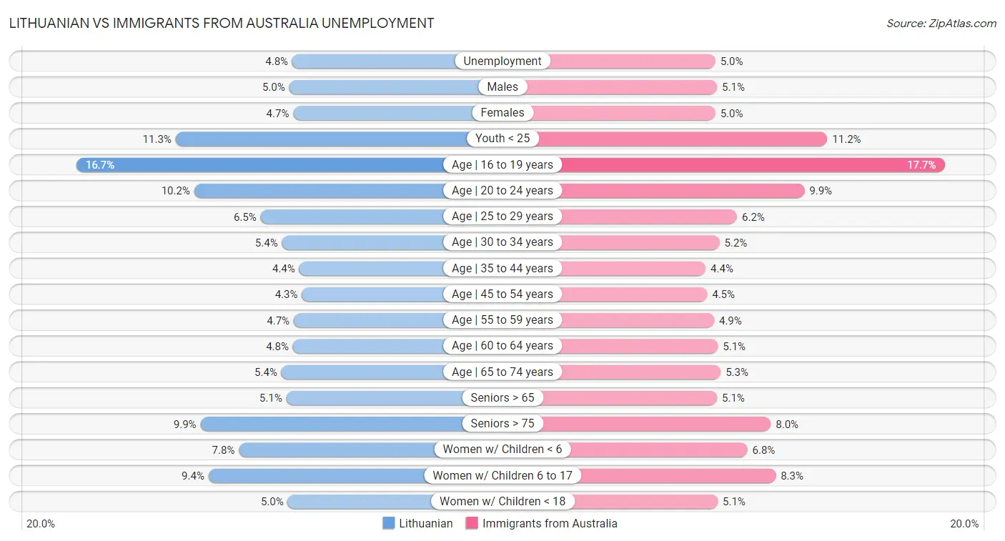 Lithuanian vs Immigrants from Australia Unemployment