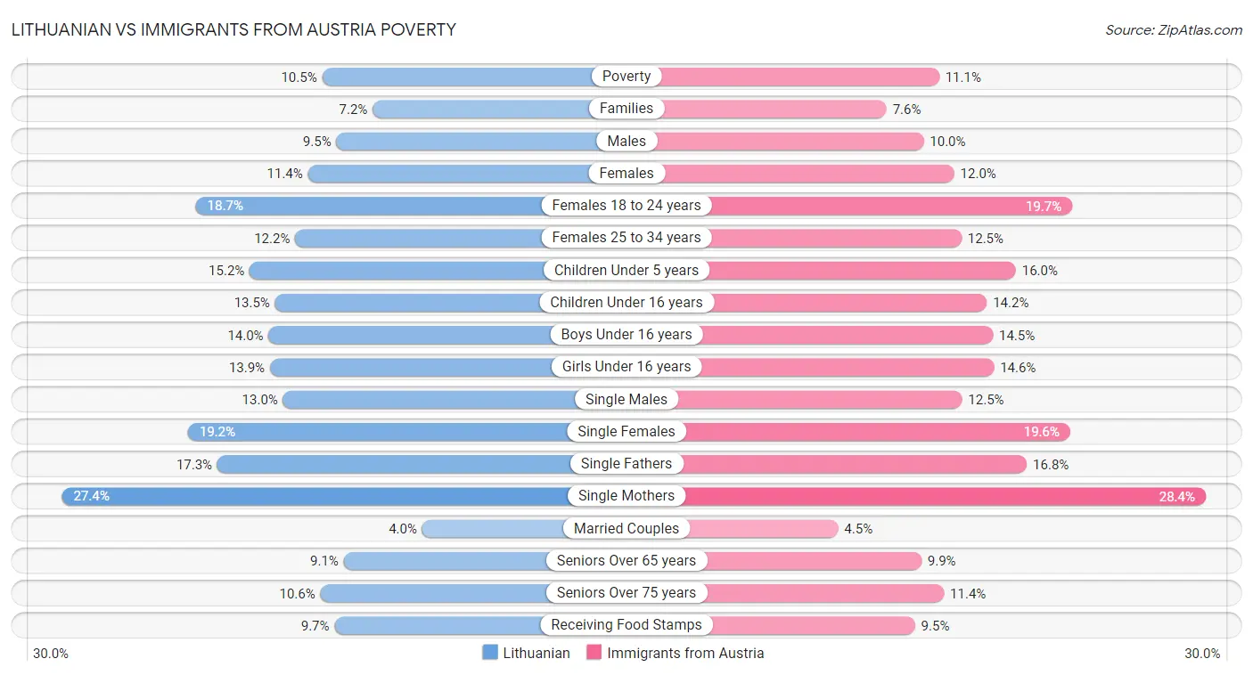 Lithuanian vs Immigrants from Austria Poverty