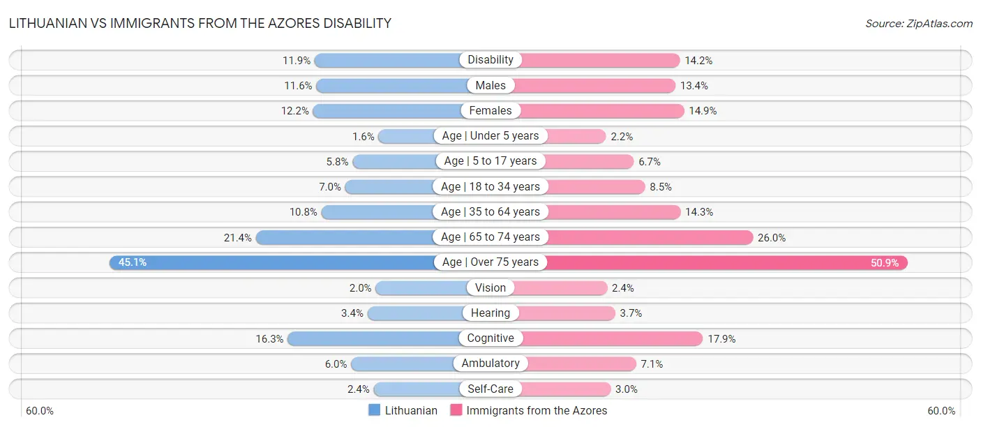 Lithuanian vs Immigrants from the Azores Disability