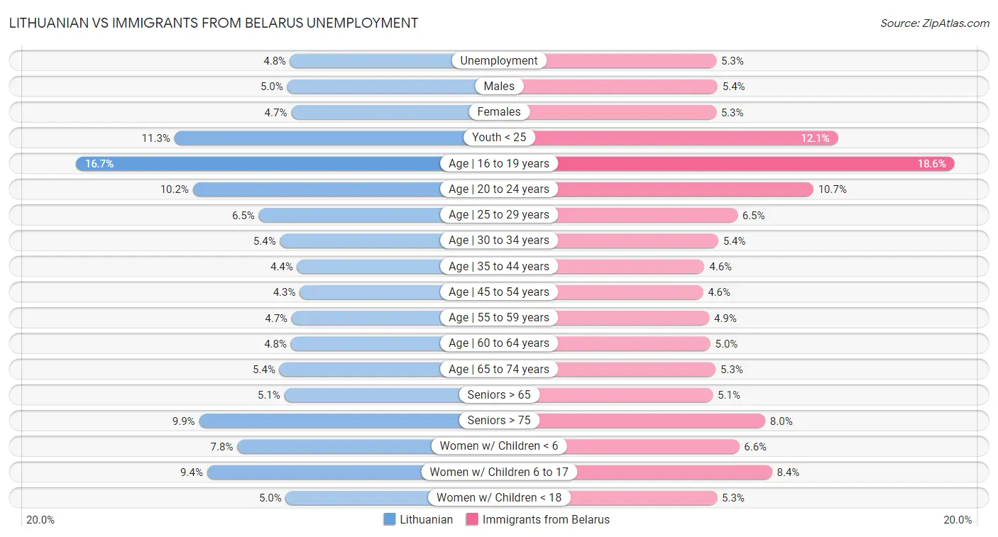 Lithuanian vs Immigrants from Belarus Unemployment