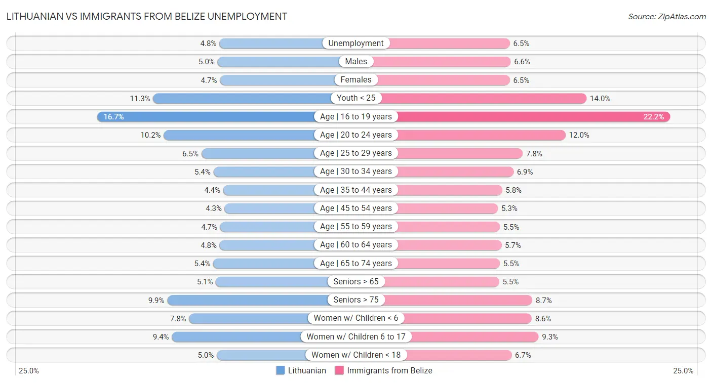 Lithuanian vs Immigrants from Belize Unemployment