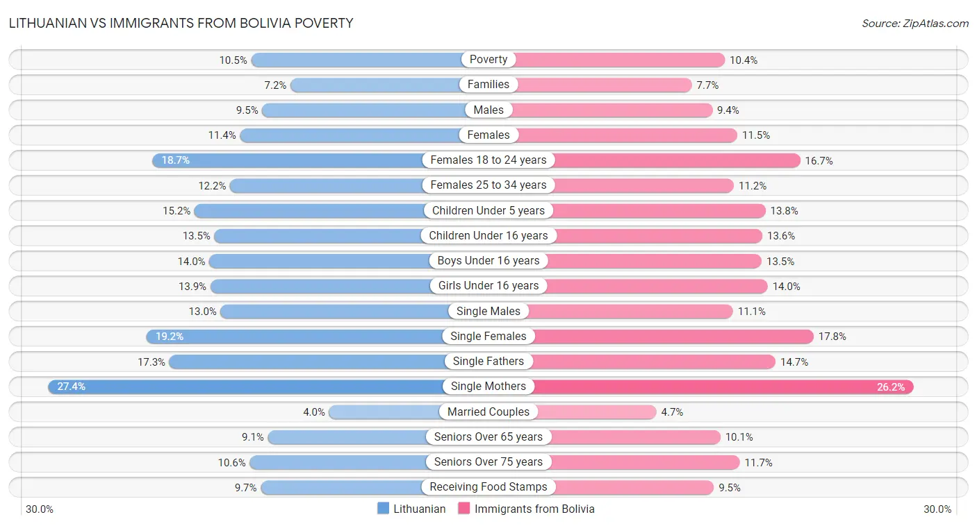 Lithuanian vs Immigrants from Bolivia Poverty
