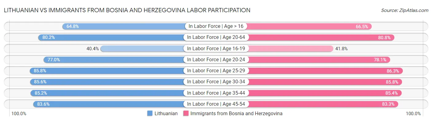 Lithuanian vs Immigrants from Bosnia and Herzegovina Labor Participation