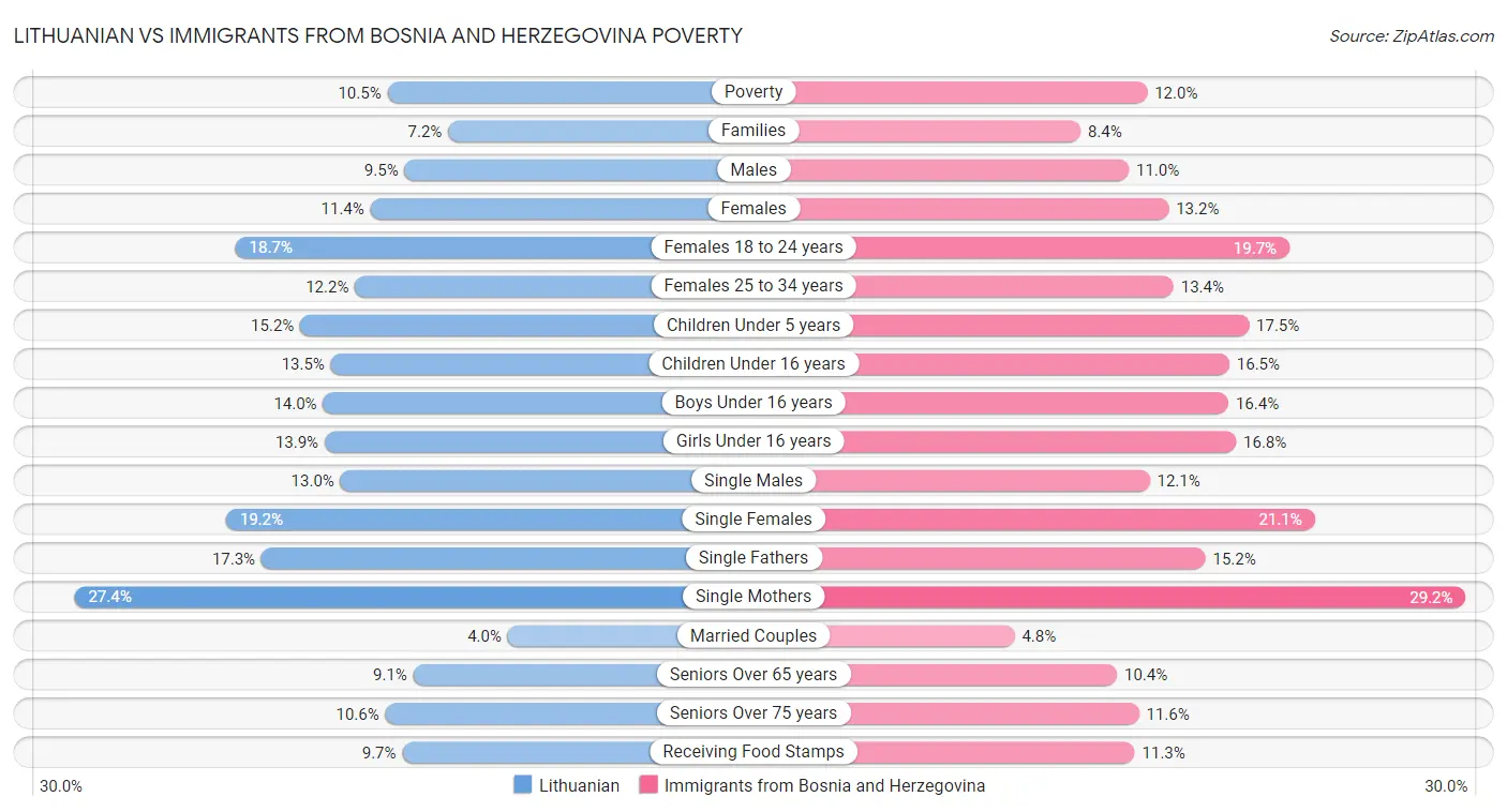 Lithuanian vs Immigrants from Bosnia and Herzegovina Poverty
