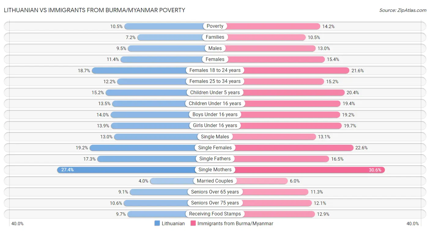 Lithuanian vs Immigrants from Burma/Myanmar Poverty