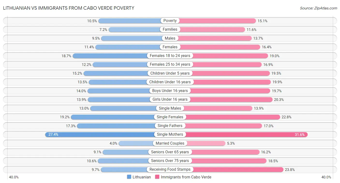 Lithuanian vs Immigrants from Cabo Verde Poverty