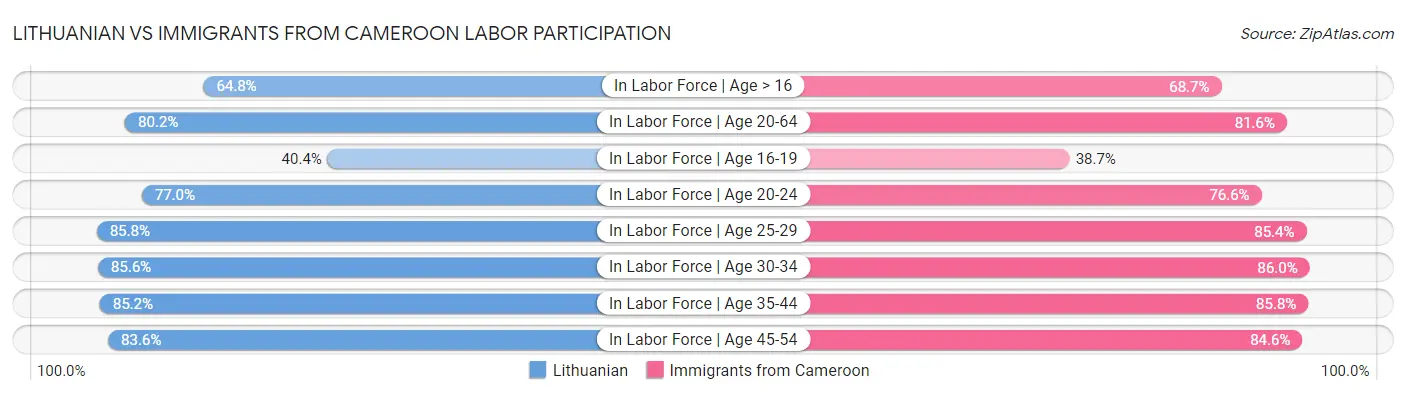 Lithuanian vs Immigrants from Cameroon Labor Participation
