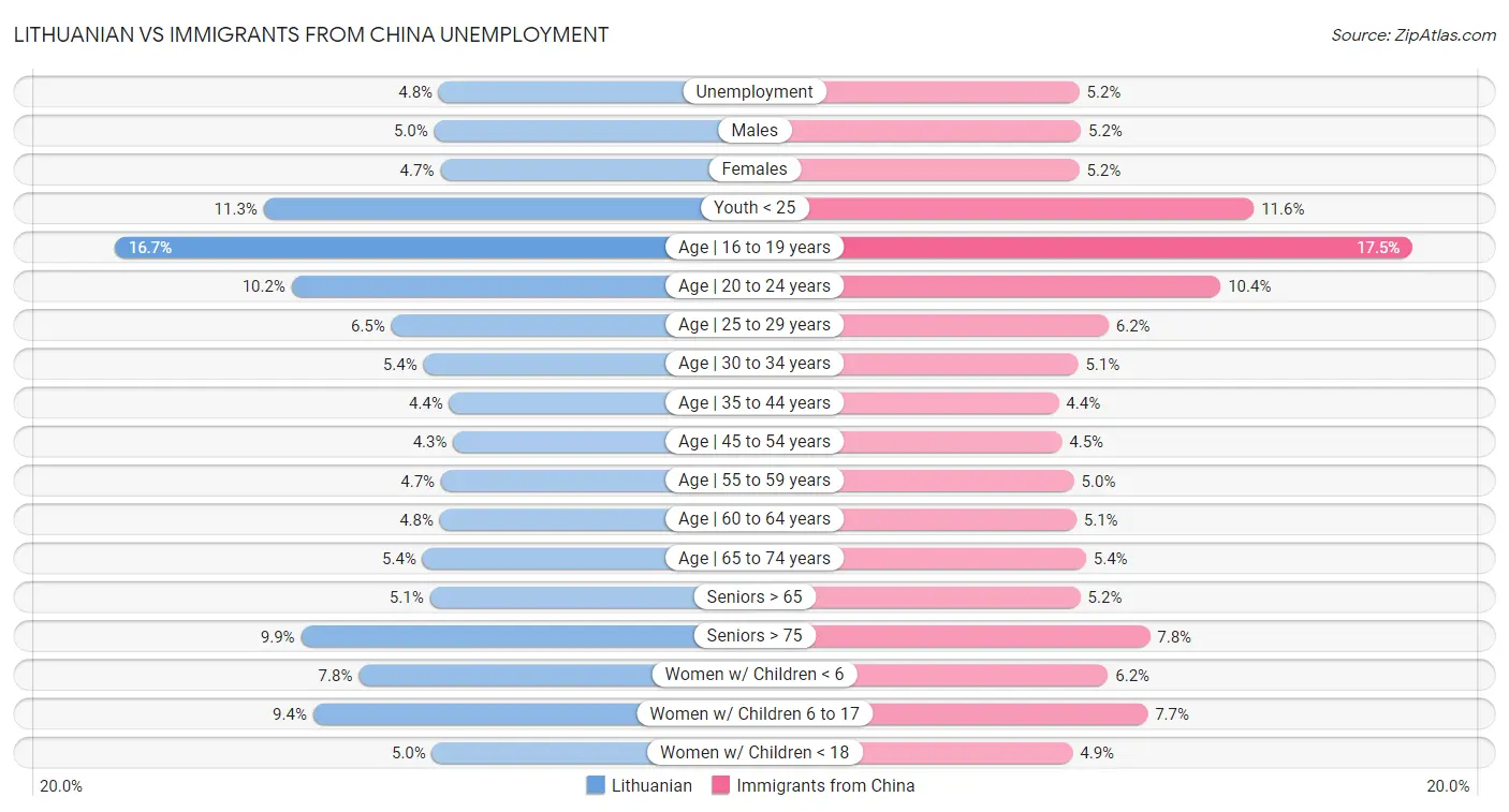 Lithuanian vs Immigrants from China Unemployment