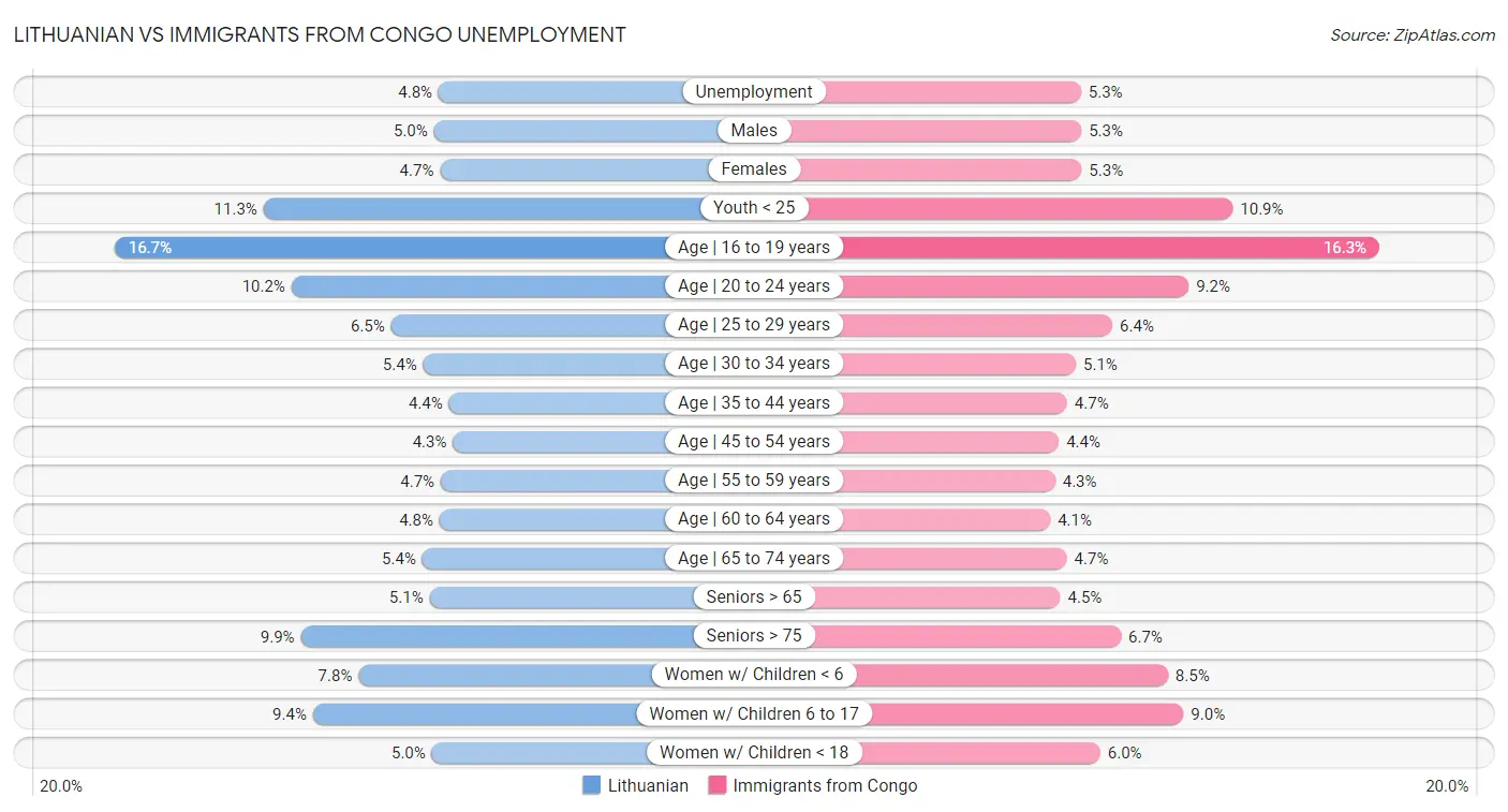Lithuanian vs Immigrants from Congo Unemployment